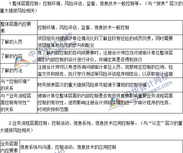 注冊會計師《審計》高頻考點：整體層面控制與業(yè)務(wù)流程層面控制