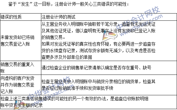注冊(cè)會(huì)計(jì)師《審計(jì)》高頻考點(diǎn)：登記入賬的銷(xiāo)售交易是真實(shí)的