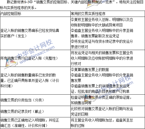 注冊會計師《審計》高頻考點：控制測試和交易的實質(zhì)性程序