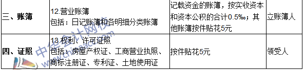 2016注冊會計師《稅法》高頻考點(diǎn)：印花稅稅目與稅率