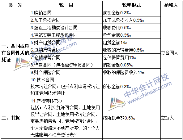 2016注冊會計師《稅法》高頻考點(diǎn)：印花稅稅目與稅率