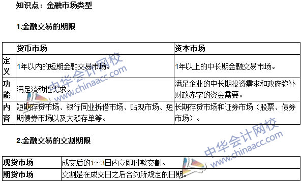 《審計(jì)專業(yè)相關(guān)知識(shí)》高頻考點(diǎn)：金融市場(chǎng)類型