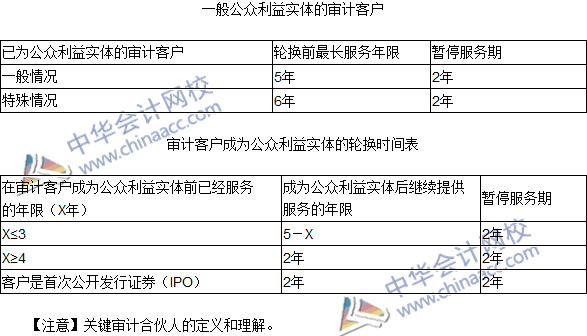 2016注會(huì)《審計(jì)》高頻考點(diǎn)：與審計(jì)客戶長(zhǎng)期存在業(yè)務(wù)關(guān)系
