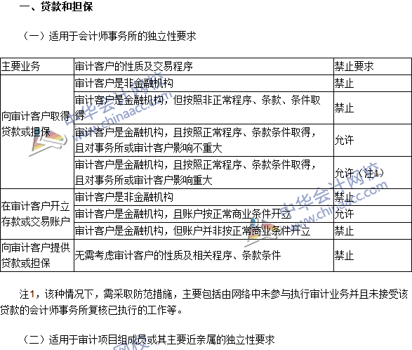 注會《審計》高頻考點：貸款和擔保以及商業(yè)關(guān)系、家庭和私人關(guān)系