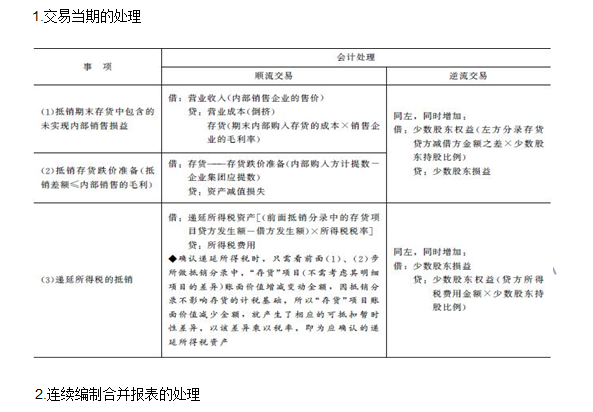 2016年注會《會計》高頻考點：內部商品交易的合并處理