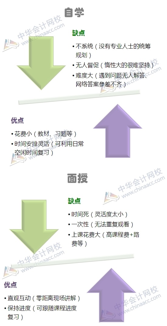 2017年高級(jí)會(huì)計(jì)師備考你選哪種方式