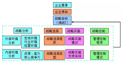 高級(jí)會(huì)計(jì)師老師解讀企業(yè)愿景、使命、戰(zhàn)略目標(biāo)與戰(zhàn)略管理過(guò)程