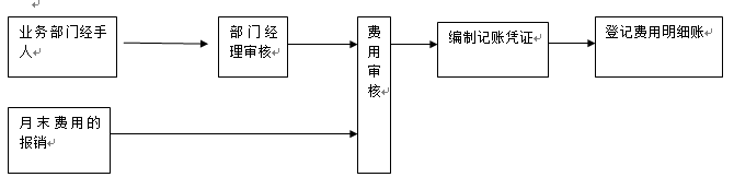 期間費用核算崗位職責(zé)