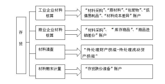 作為會計你應(yīng)該知道的 材料會計實(shí)務(wù)操作全流程