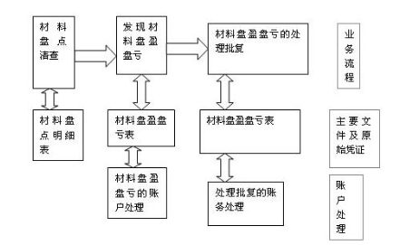作為會計你應(yīng)該知道的 材料會計實(shí)務(wù)操作全流程