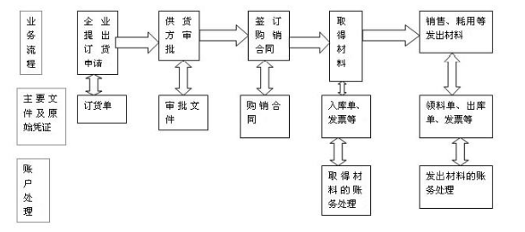 作為會計你應(yīng)該知道的 材料會計實(shí)務(wù)操作全流程