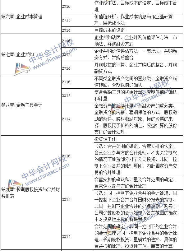 高級會計(jì)師《高級會計(jì)實(shí)務(wù)》考試近年出題套路