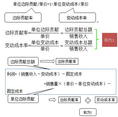 中級(jí)會(huì)計(jì)職稱《財(cái)務(wù)管理》知識(shí)點(diǎn)：量本利分析概述