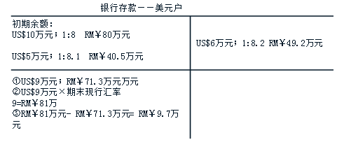 中級會計職稱《中級會計實務(wù)》知識點：外幣業(yè)務(wù)的具體核算