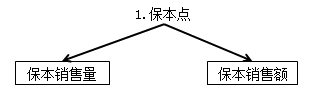 中級會計(jì)職稱《財(cái)務(wù)管理》知識點(diǎn)：保本分析