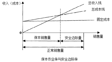 中級會(huì)計(jì)職稱《財(cái)務(wù)管理》知識點(diǎn)：安全邊際分析
