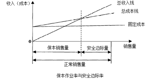 中級會(huì)計(jì)職稱《財(cái)務(wù)管理》知識點(diǎn)：安全邊際分析