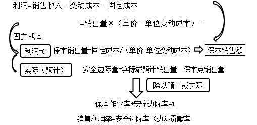 中級會(huì)計(jì)職稱《財(cái)務(wù)管理》知識點(diǎn)：安全邊際分析