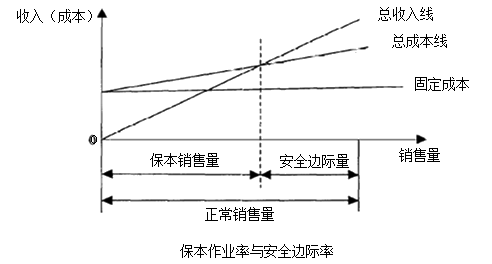 中級會(huì)計(jì)職稱《財(cái)務(wù)管理》知識點(diǎn)：安全邊際分析