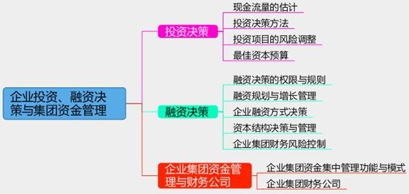 2017年高級(jí)會(huì)計(jì)師考試預(yù)習(xí)：企業(yè)投資、融資決策思維導(dǎo)圖