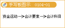 會計要素的確認