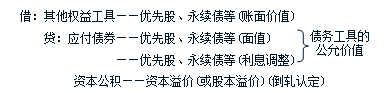 中級會計職稱《中級會計實務(wù)》知識點：其他權(quán)益工具