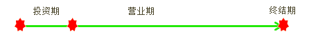 中級會計職稱《財務管理》知識點：項目現(xiàn)金流量