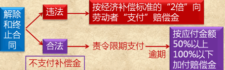 2017初級職稱《經(jīng)濟法基礎(chǔ)》知識點：違反勞動合同法的法律責任