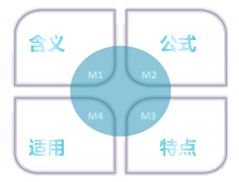 中級會計職稱《財務(wù)管理》知識點(diǎn)：因素分析法（分析調(diào)整法）