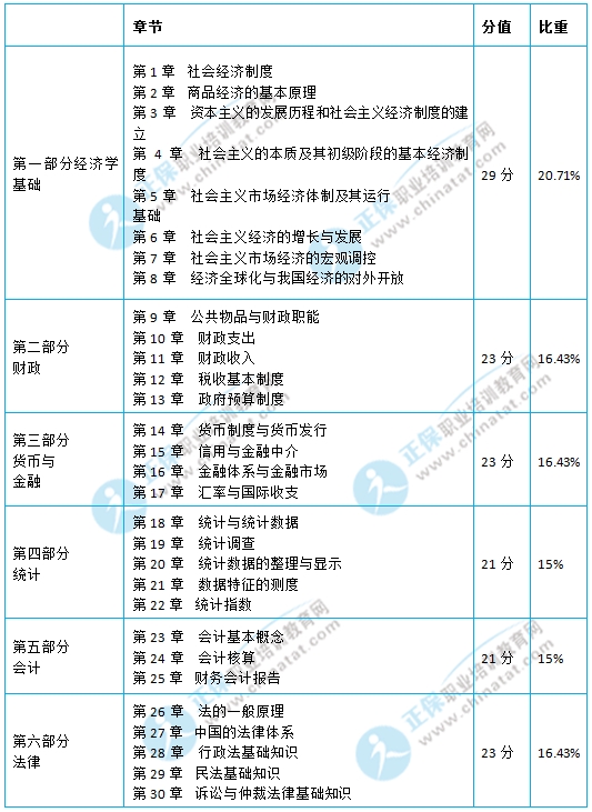 初級(jí)經(jīng)濟(jì)師考試《經(jīng)濟(jì)基礎(chǔ)知識(shí)》教材結(jié)構(gòu)框架及考試所占比重