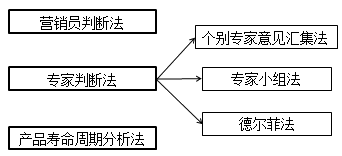 中級會計(jì)職稱《財(cái)務(wù)管理》重點(diǎn)：銷售預(yù)測的定性分析法
