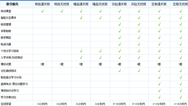經(jīng)濟師輔導各班次教學特色與服務(wù)對比