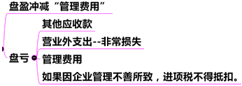 存貨盤盈、盤虧的處理