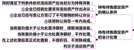 持有待售固定資產(chǎn)的會(huì)計(jì)處理