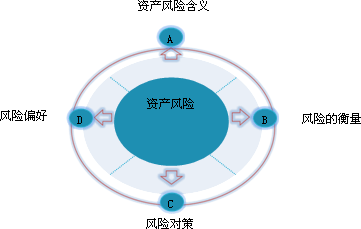 資產(chǎn)的風險及其衡量
