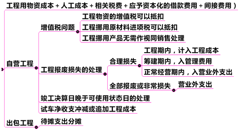自行建造固定資產(chǎn)的會(huì)計(jì)處理