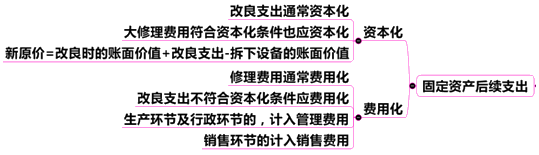 后續(xù)支出的會(huì)計(jì)處理