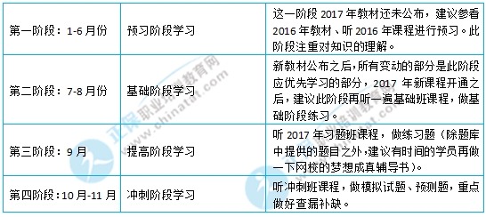 2017年初級經(jīng)濟師考試《經(jīng)濟基礎(chǔ)知識》學習計劃表