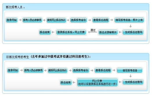安徽宿州2017年中級會(huì)計(jì)職稱考試報(bào)名時(shí)間為3月1日至31日