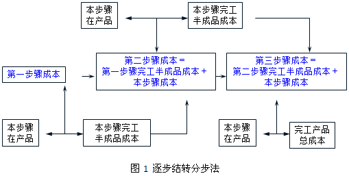 逐步結轉分步法
