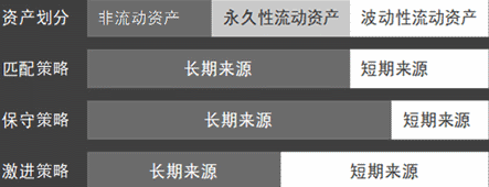 流動(dòng)資產(chǎn)的融資策略