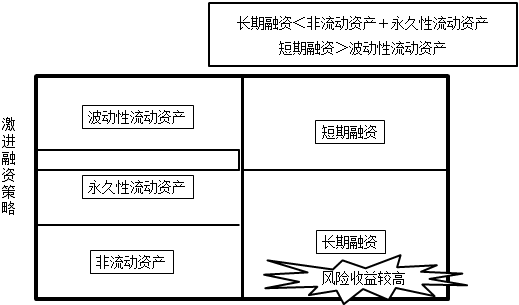 流動(dòng)資產(chǎn)的融資策略