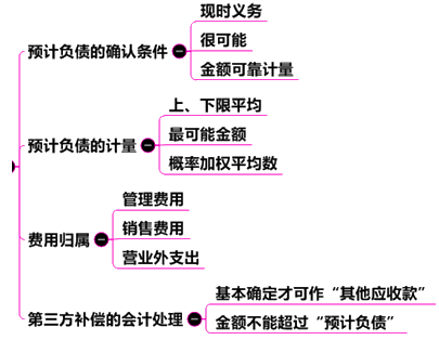 中級會計實務(wù)13章關(guān)鍵考點