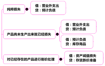 中級會計實務(wù)13章關(guān)鍵考點