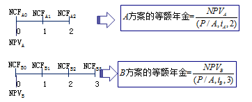 2018高級會計師《高級會計實務(wù)》預(yù)習(xí)知識點：投資決策方法
