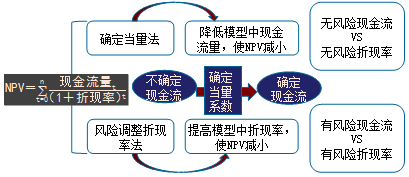 2017高級會計師《高級會計實務》預習知識點：投資項目風險