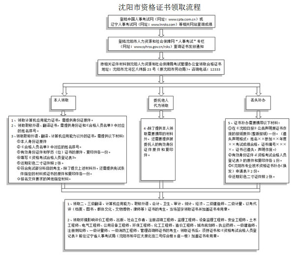 沈陽(yáng)經(jīng)濟(jì)師證書(shū)領(lǐng)取流程圖