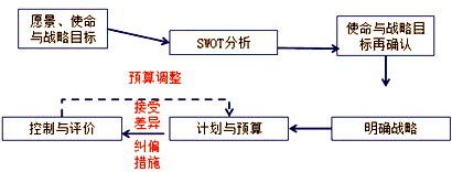 2017高級會(huì)計(jì)師《高級會(huì)計(jì)實(shí)務(wù)》知識點(diǎn)：預(yù)算與預(yù)算管理