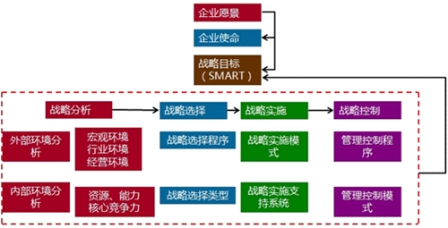 高級會計師老師解讀企業(yè)愿景、使命、戰(zhàn)略目標(biāo)與戰(zhàn)略管理過程