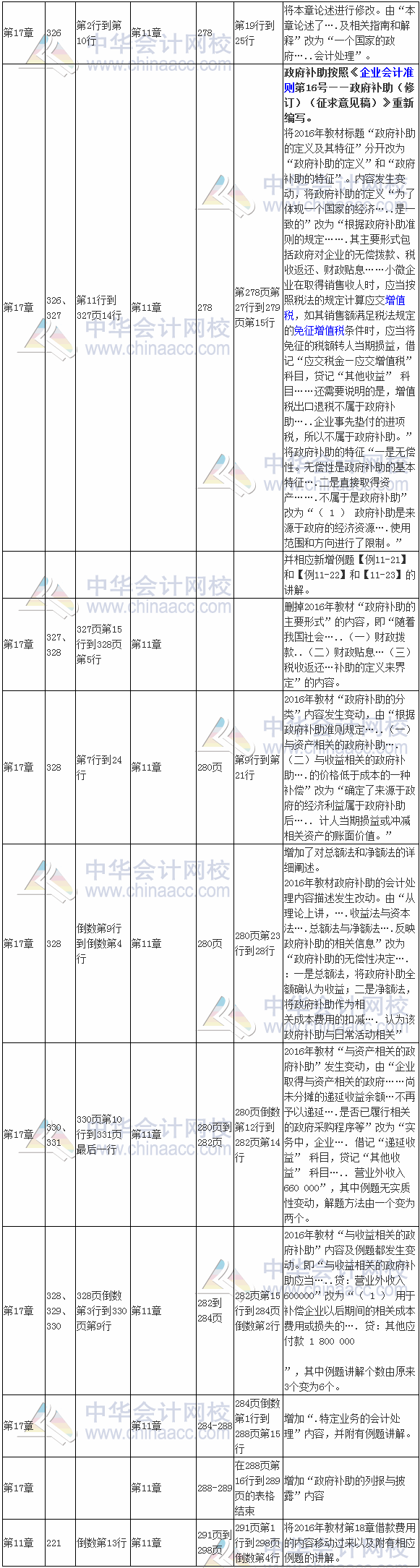 2017年注冊會計(jì)師考試《會計(jì)》新舊教材對比